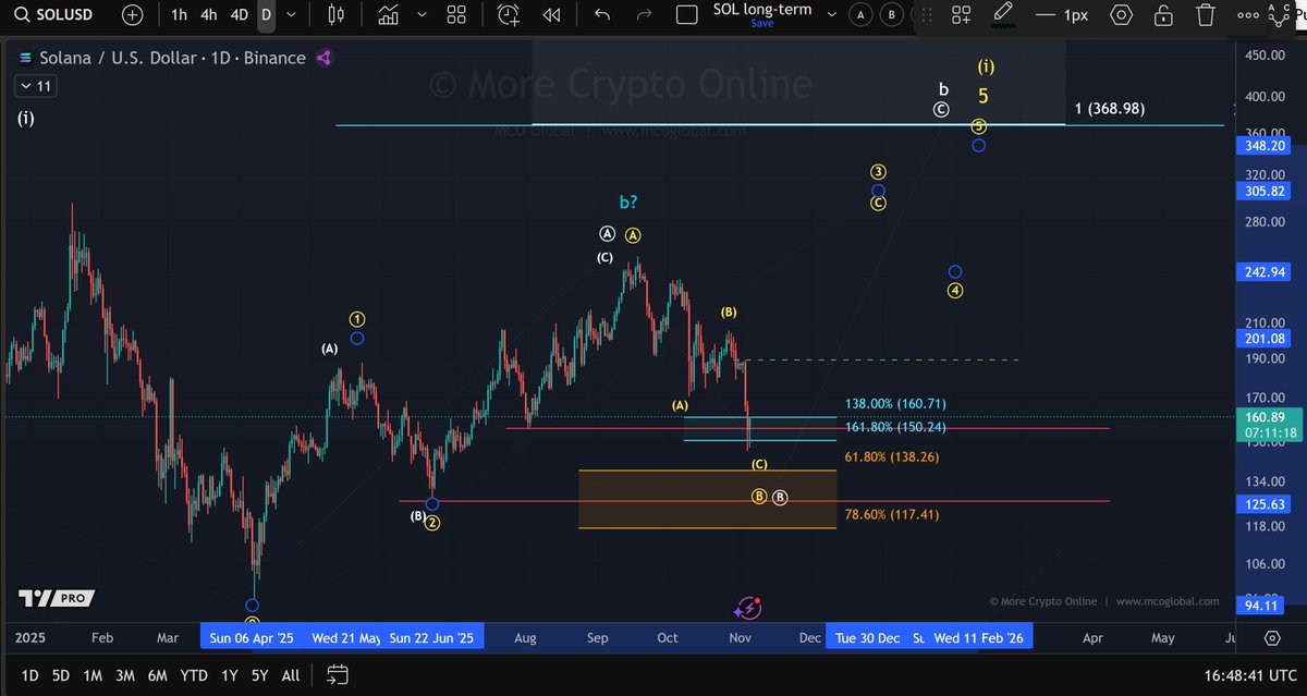$SOL
Despite the current downside pressure, the preferred view remains that Solana has the potential to reach a new all-time high.