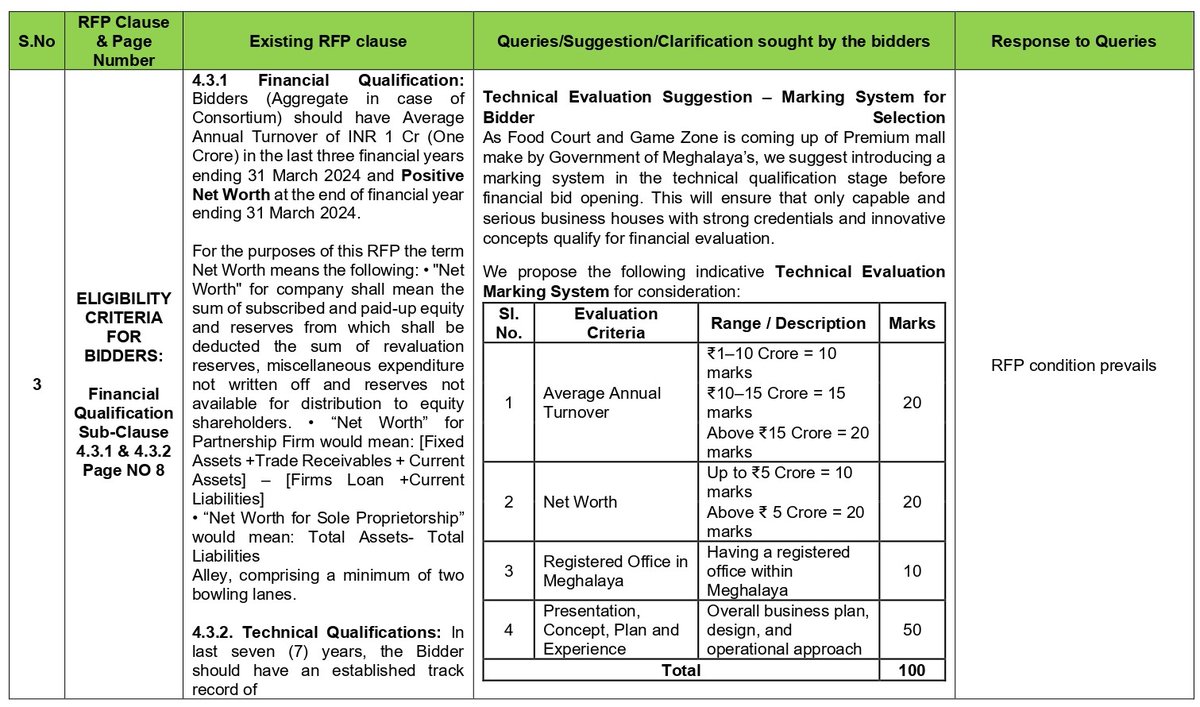 MeghalayaGov's tweet image. Response to the #Queries - #RFP for selection of Agency for Establishment, Operation and Maintenance of Food Court and Game Zone on License basis at #Polo Commercial Complex #Shillong, #Meghalaya @DiprMeghalaya (megurban.gov.in/tenders/Commer…)