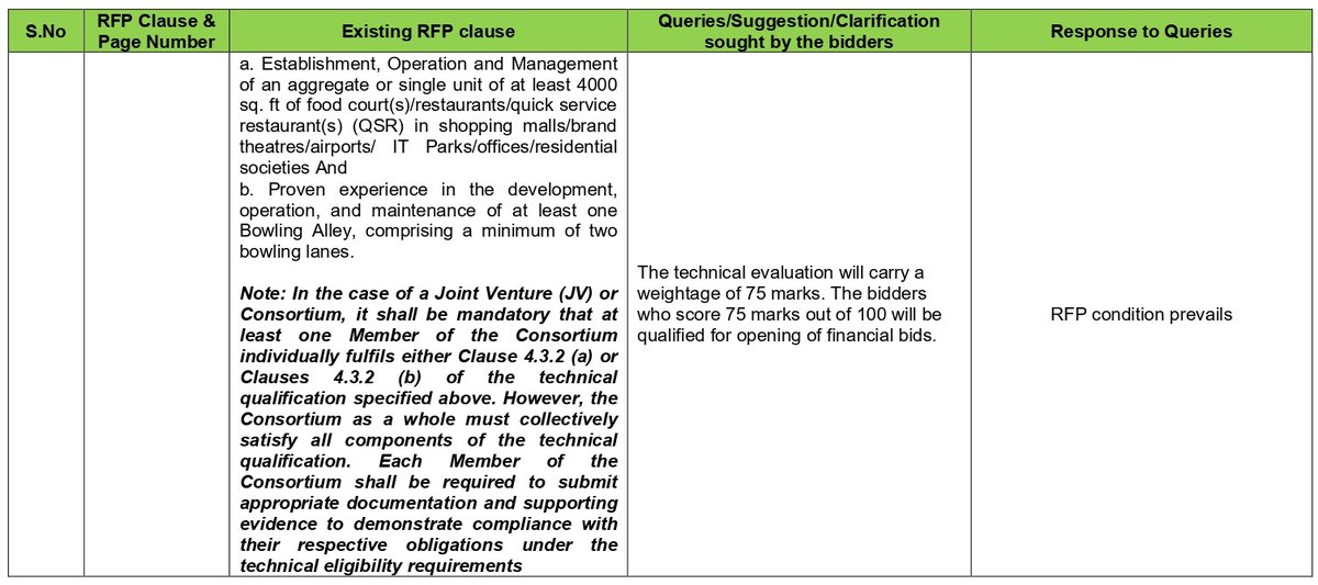 MeghalayaGov's tweet image. Response to the #Queries - #RFP for selection of Agency for Establishment, Operation and Maintenance of Food Court and Game Zone on License basis at #Polo Commercial Complex #Shillong, #Meghalaya @DiprMeghalaya (megurban.gov.in/tenders/Commer…)