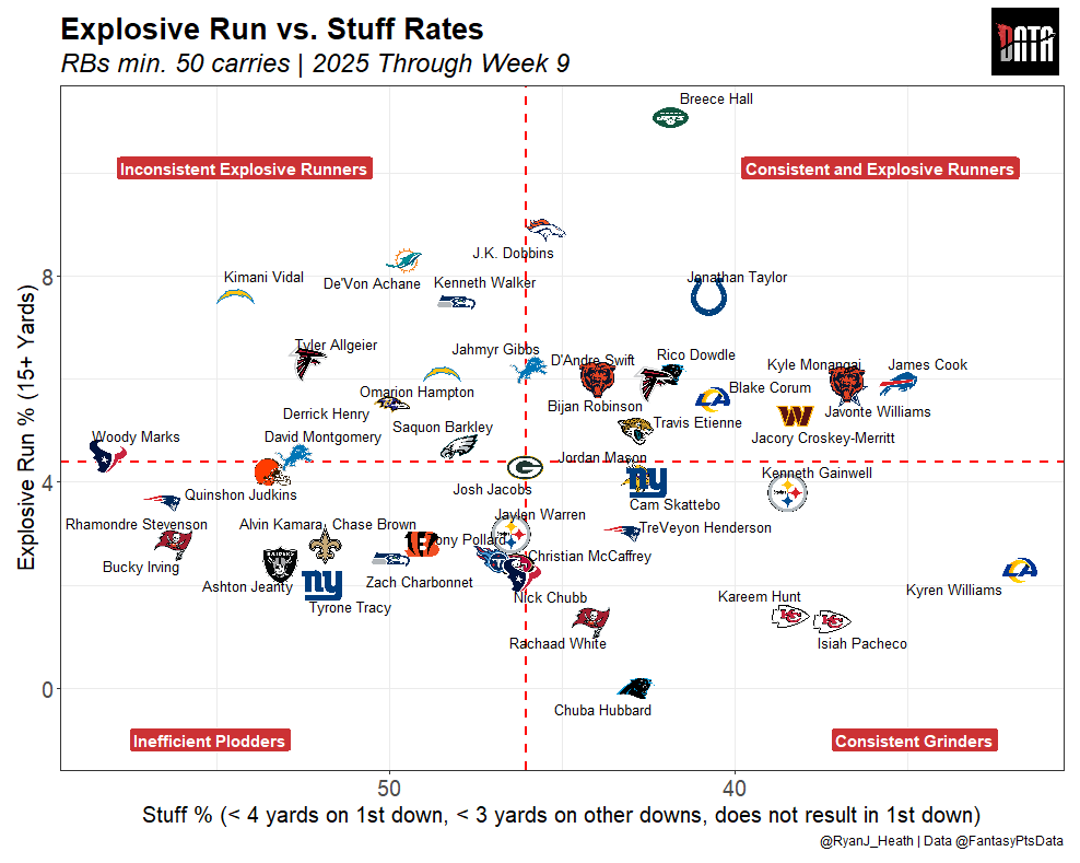 Which RBs (and their O-lines) are generating explosives and avoiding getting stuffed?

- I love that efficient De'Von Achane is back in our lives this year

- Rico Dowdle is to Chuba Hubbard as Ken Walker is to Zach Charbonnet

- Would have loved Breece in KC!

<a href="/FantasyPtsData/">Fantasy Points Data</a>