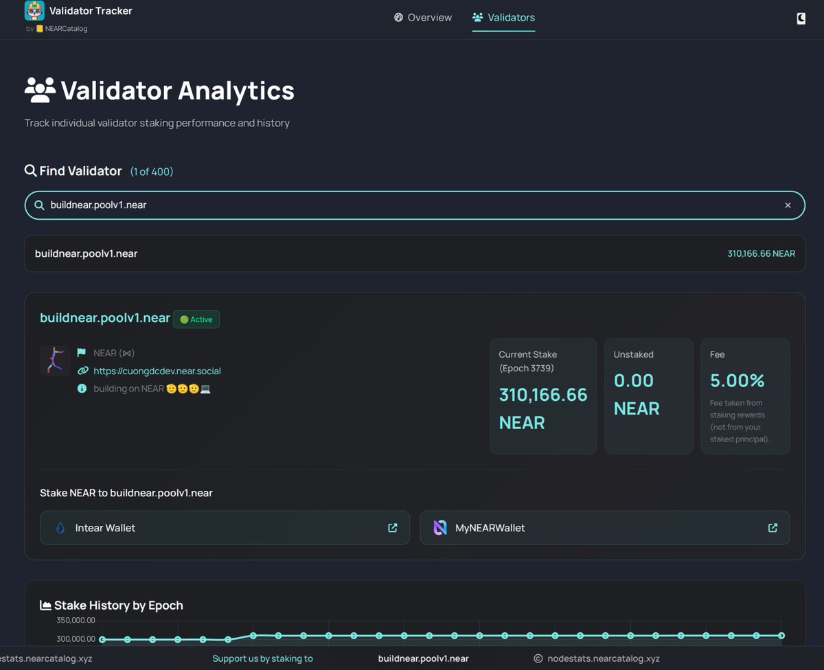 Did you know, 7 days after the inflation cut, NEAR's total staked hit an ATH of ~620M NEAR, up 8.4% from 568M - showing strong delegator confidence. 💪

Introducing <a href="/nearcatalog/">NEARCatalog - NEAR Projects Ecosystem Map</a>  Node Stats - track staking, unstaking, node performance, and more!