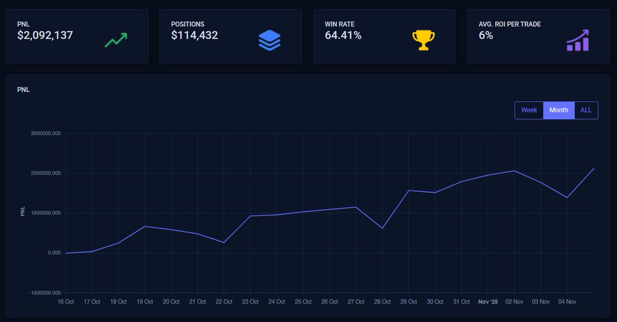 PredScan's tweet photo. @mango_lassi @Polymarket @PolymarketTrade Good Spot.

Scanned his stats on #PredScan

- 64.41% Win Rate
- 6% Avg ROI per Trade https://t.co/HHxwKOB9PX