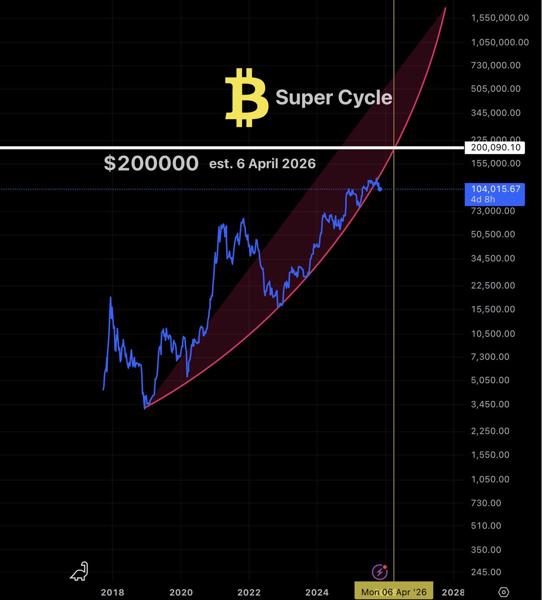 IMO: The liquidation cascades to the 800 SMA and 50% 4hr pullback were an anomoly. The weekly close in 4 days will reveal the Super Cycle $200k clock is currently:

est. 6 April 2026.