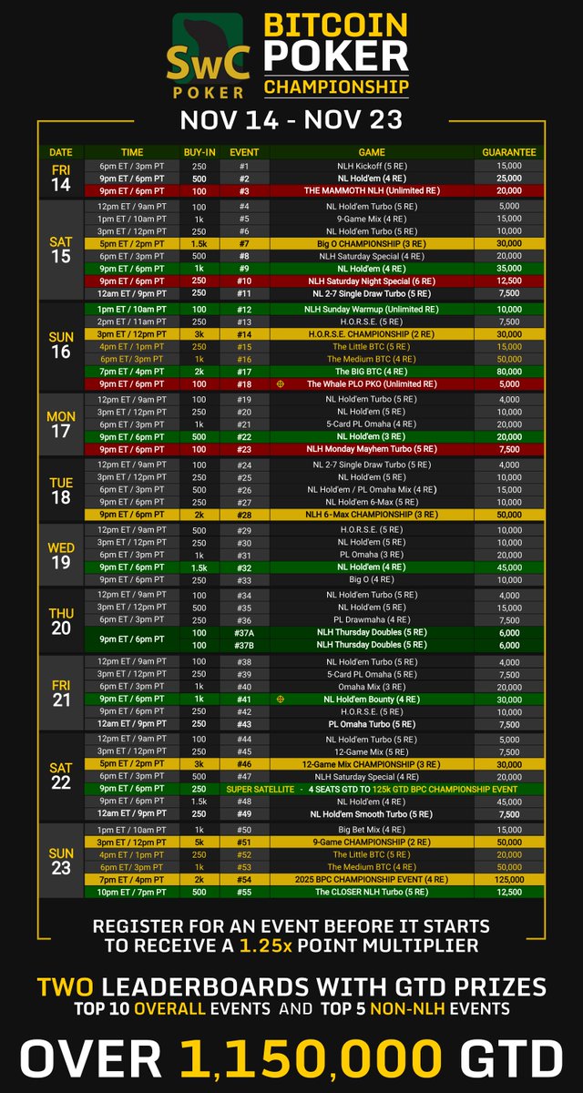 SwCPoker's tweet image. 🏆 The  2025 #Bitcoin #Poker Championship 🏆

🏆  We&apos;re giving away 5️⃣ seats to Event 3!
 
To enter:

1️⃣  Follow @SwCPoker
2️⃣  Like &amp;amp; Share this post ❤️ 🔃
3️⃣  Reply ⤵️ with your SwC username 🗨️

Tag a friend for more chances to win!

If this gets 5️⃣0️⃣ Reposts 🔃 we&apos;ll add 5️⃣…