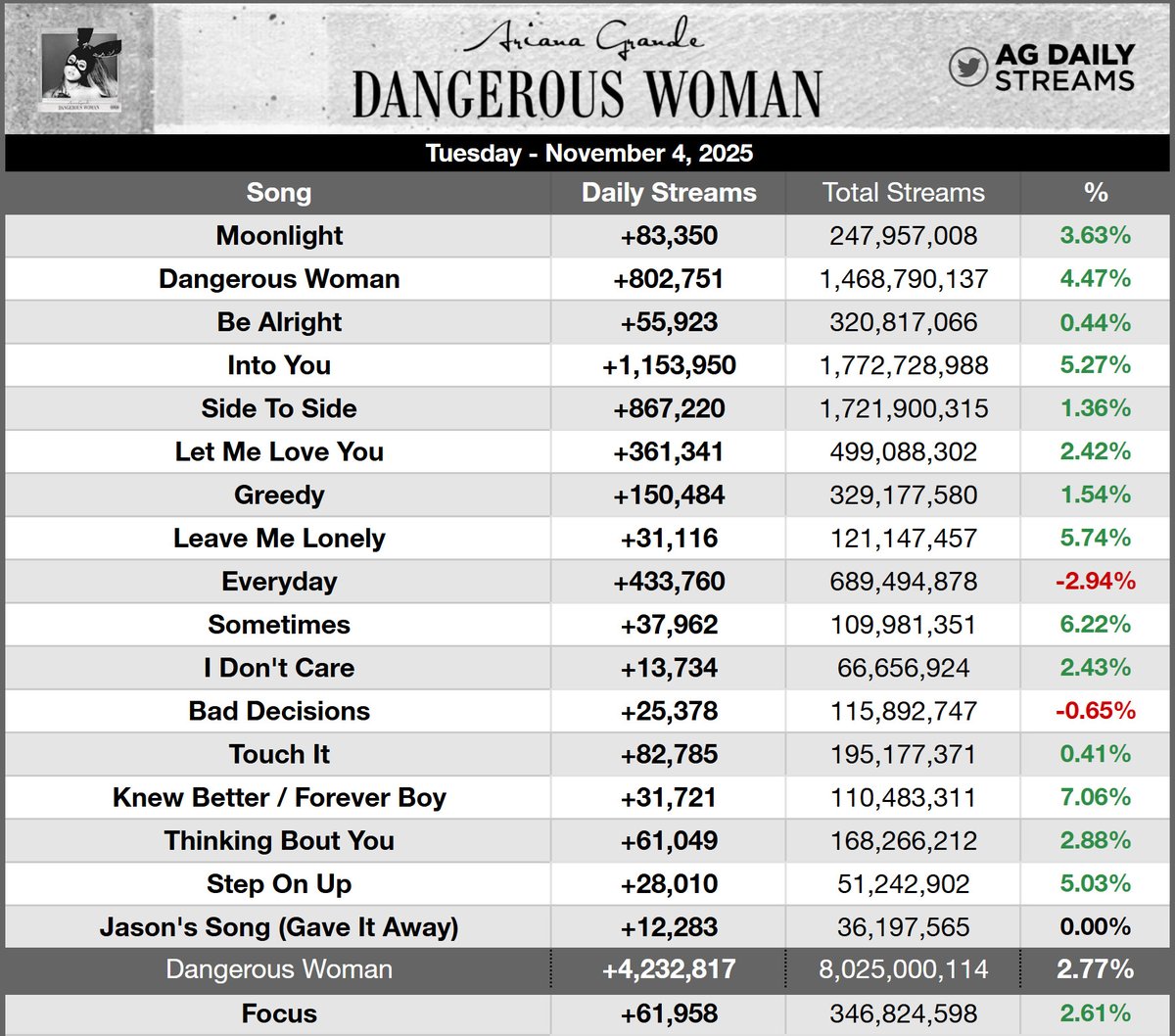 Ariana Grande on Spotify ꕤ tweet media