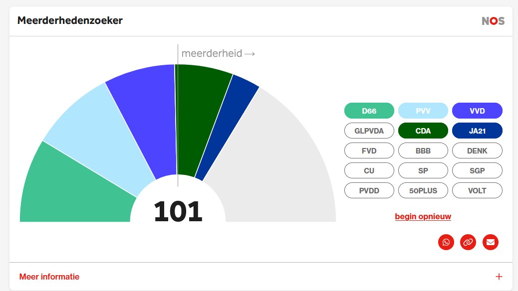 Deze coalitie zou het meeste recht doen aan de verkiezingsuitslag: 
- #D66 en #PVV evenveel zetels;
- #VVD stabiel gebleven;
- #CDA en #JA21 grote winnaars.

Maar dat is onmogelijk in #Nederland doordat partijen elkaar uitsluiten. 
De democratie functioneert dus niet! 😠