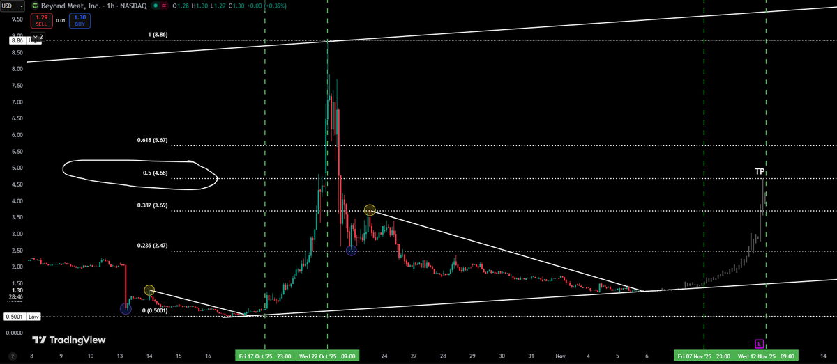 weiscat's tweet photo. $BYND $4+ next week? https://t.co/ex1hNoW8LS
