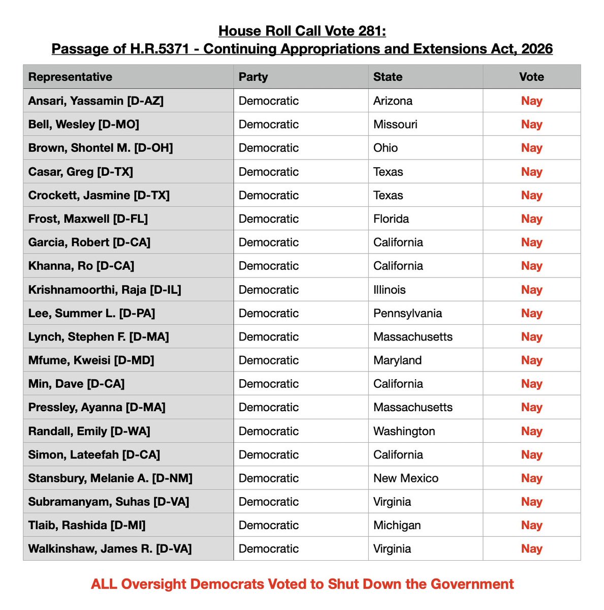 Facts don't care about your talking points.

ALL "Oversight Dems" voted to shut down the government and keep American federal workers without pay.

They caused the shutdown and still play victim.

Go back to the drawing board and end the Schumer Shutdown.