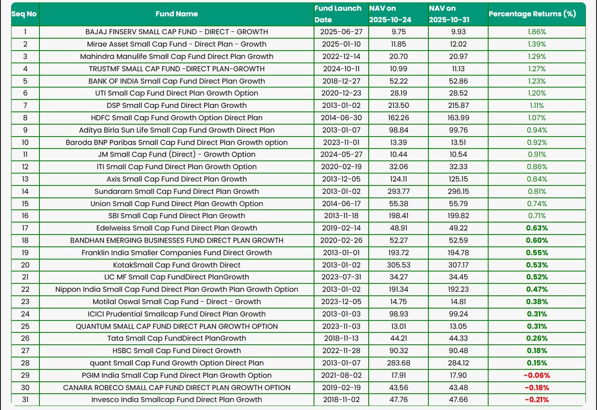 Week-67 - Mutual Funds Top Gainers &amp; Losers - Oct 24 to Oct 31, 2025. Full Video YouTube link below. 

#MutualFund #MutualFunds #investing 

youtu.be/1DlX2XbdBqM?si… via <a href="/YouTube/">YouTube</a>