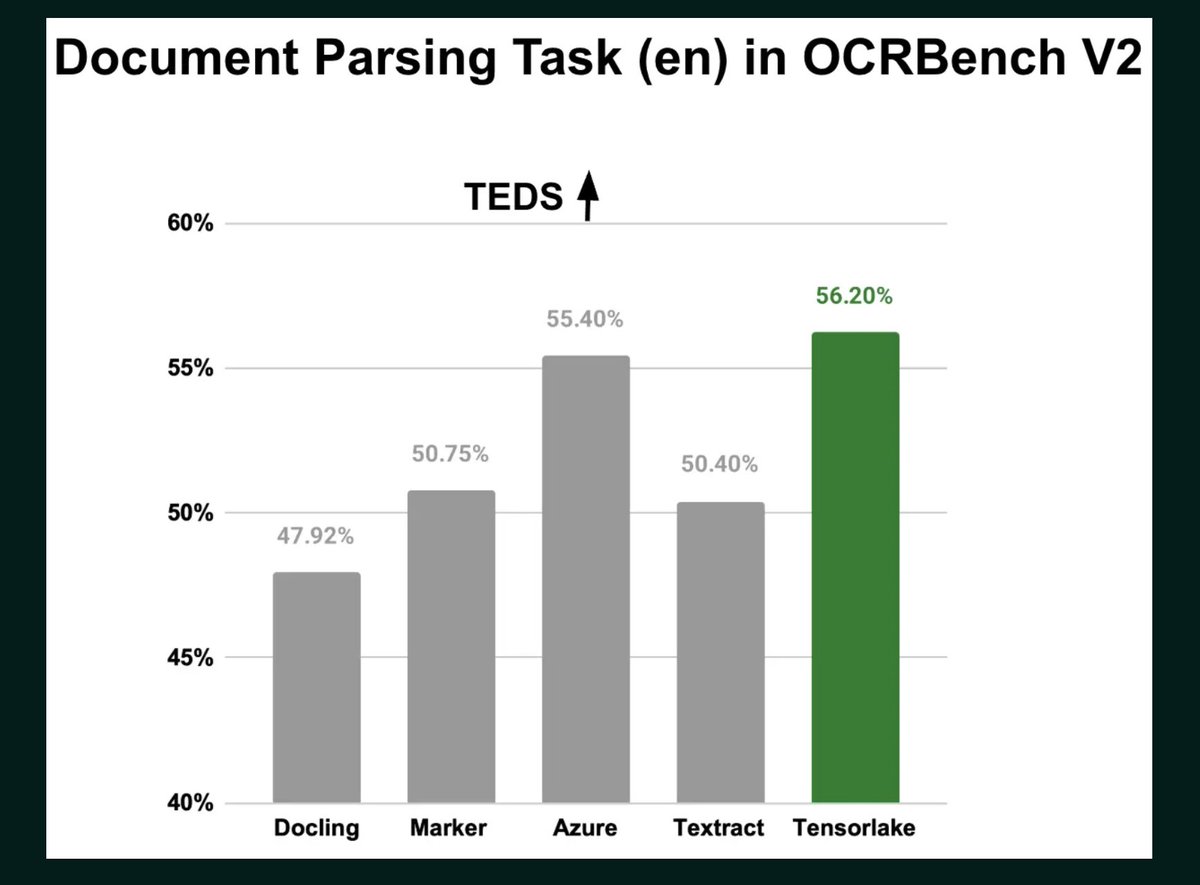 hasantoxr's tweet photo. Tensorlake just made structured document ingestion a one-line API call.

PLUS this is best in class, with 86.8% accuracy converting documents to markdown and 91.7% accuracy extracting structured JSON content from documents.

That's over 40% fewer failures than competing document parsing APIs (Azure, Gemini, AWS Textract). 

Get the full report at https://t.co/9hwPglHgSh