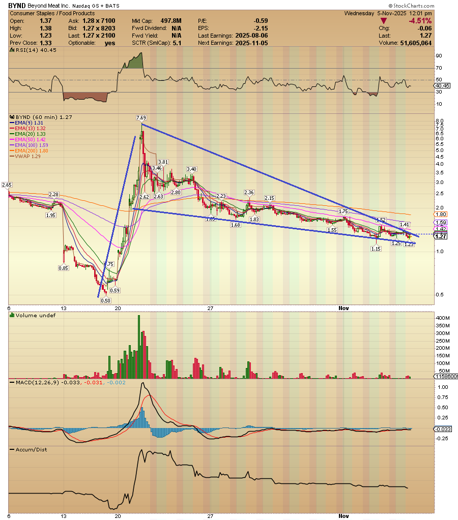 ACInvestorBlog's tweet photo. $BYND 🤔 It looks like a large bullish flag formation. Someone is dreaming with the $40 calls https://t.co/MuvaEUz6Y9