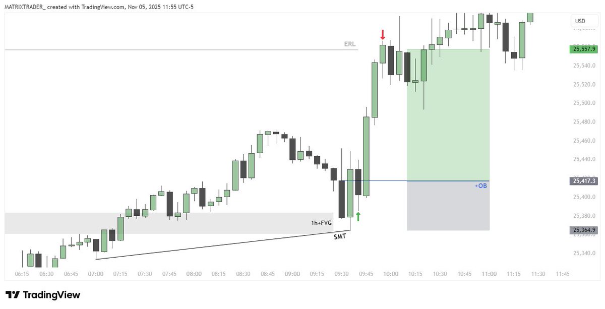 $NQ Trade breakdown 

Wednesday Long

•D/SMT WITH PDL 
•1h/+FVG/+OB WITH SMT
•5m +OB ENTRY 

Forevermodel =GAME CHANGER <a href="/matt_loeber/">$𝘯𝘪𝘱𝘦𝘳</a>