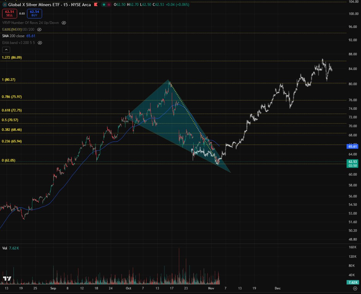 $SIL potentially going up 30-40% coming 2 months