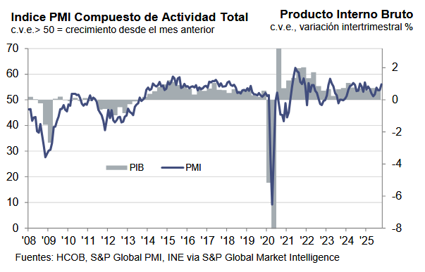 El PMI de servicios marcó 56.6 en octubre, desde 54.3 en septiembre, con lo que el PMI compuesto (manufacturas + servicios) alcanza 56.0 puntos, su nivel más alto en lo que llevamos de año, lo que apunta a que el crecimiento del PIB en 2025 estará muy próximo al +3.0%