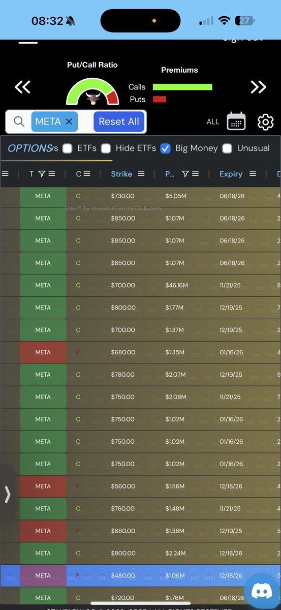 iTradeContracts's tweet photo. A lot of Big money flow $META
this isn’t even half of it
#StaxAi
Flow brought to you by - @ICtradeideas https://t.co/hFKlbOWZZQ
