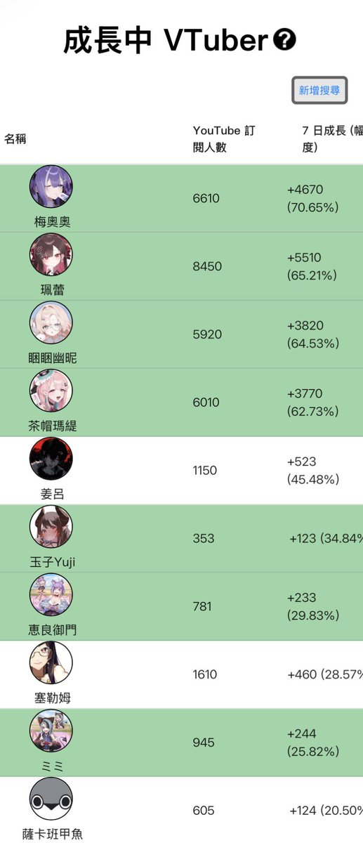 我擠進第一頁了歐買尬歐買尬（慌慌張張）