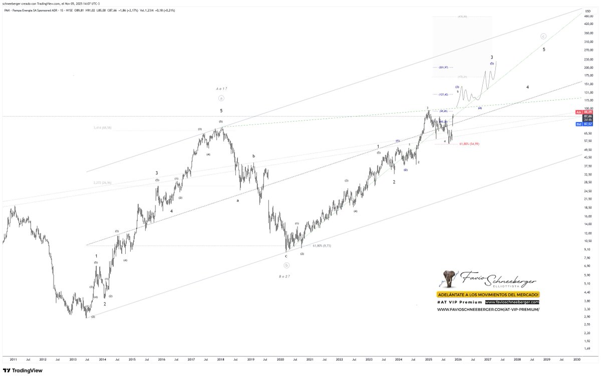 FavioSchneeberg's tweet image. PAMPA #PAM $PAM (W)
tradingview.com/x/HcVQUkxn/