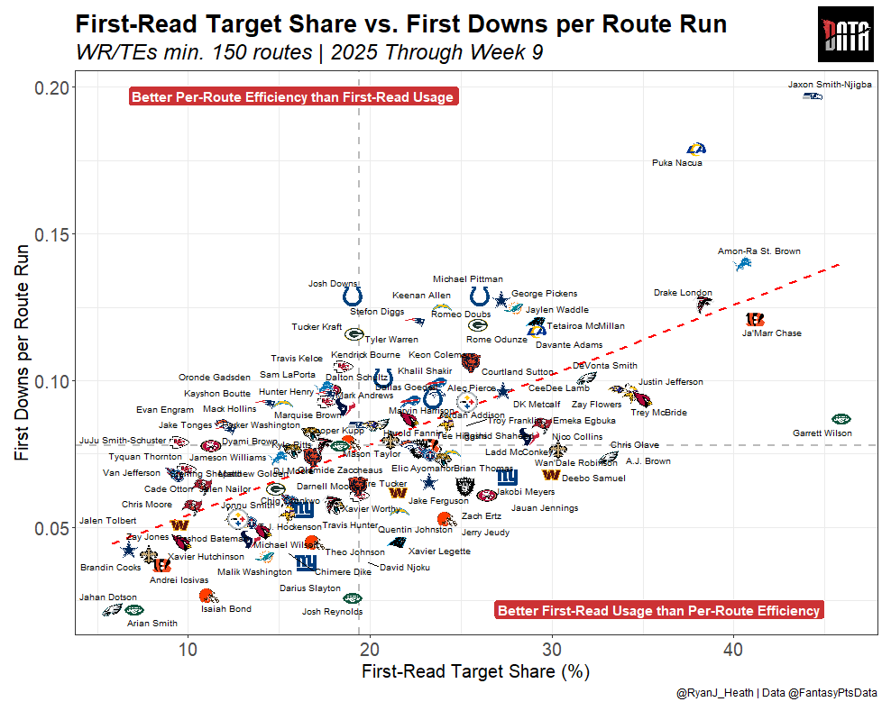 First-read target shares vs. first downs per route run via <a href="/FantasyPtsData/">Fantasy Points Data</a> 

I would love to see Jaylen Waddle with a great quarterback

I would love to see Tetairoa McMillan with a great quarterback