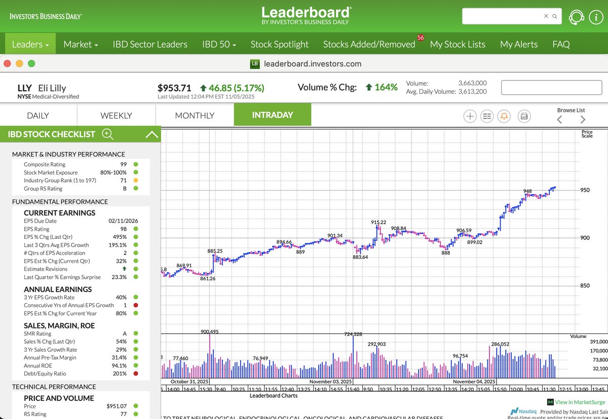 Couzin_Vinny's tweet photo. $LLY lovely break out #BBands expanding #IBDpartner we chose to sell put #credits on Monday (bullish thesis) @IBDinvestors some traders in the room took straight 50 deltas and shares......
Try Leaderboard > https://t.co/WFiSbkpgvI https://t.co/LOonQt8Bdp