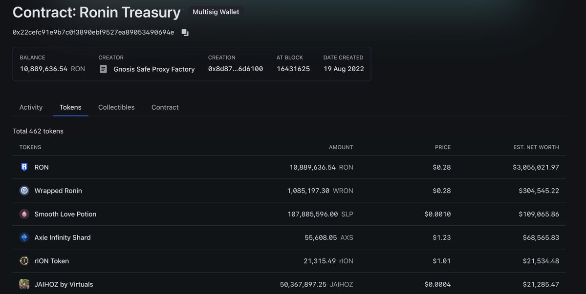 The 10.7 M $RON from the buyback has been successfully transferred into the Ronin Treasury!

🪙 % of Circulating Supply Purchased:
(10,714,430.19 / 693,000,000) ≈ 1.55%

📈 Total Since Start:
10,714,430.19 RON

Any further action will require a vote by the Governing validators,