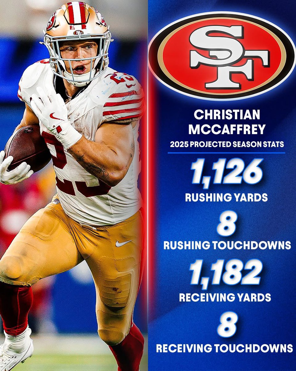 OurSf49ers's tweet photo. #49ers RB Christian McCaffrey is built different 🤖 https://t.co/OfDG35VaoS