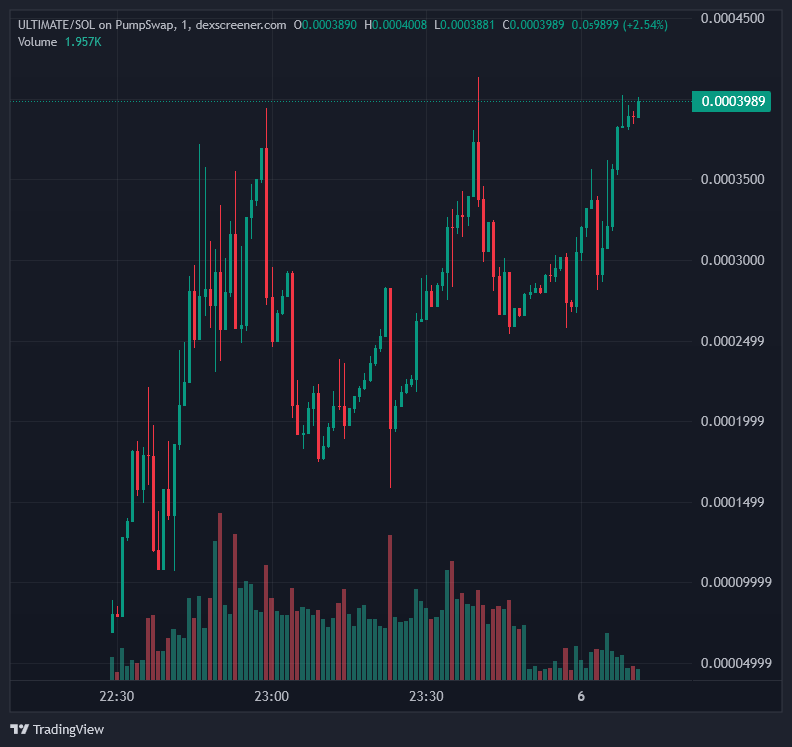 BTCcoinsol's tweet photo. $ULTIMATE Reached more ATH, keep working for your bag💰🚀

https://t.co/uOWpHO6nTz https://t.co/D51fUxZhXl