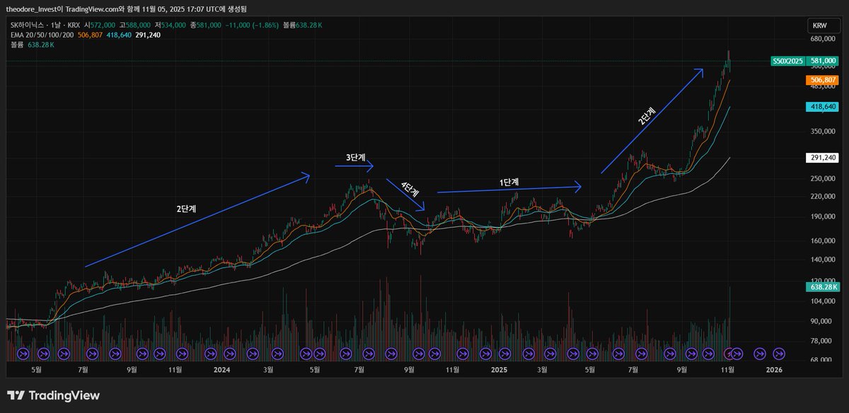 theodore_invest's tweet photo. SK하이닉스로 보는 주식의 4단계 사이클! 우리는 반드시 2단계에서만 투자해야 합니다.

아래 블로그에서 자세한 설명을 적어두었습니다.🔻🔻
https://t.co/kXBqGM3Bzn https://t.co/TDYO16K1Vj