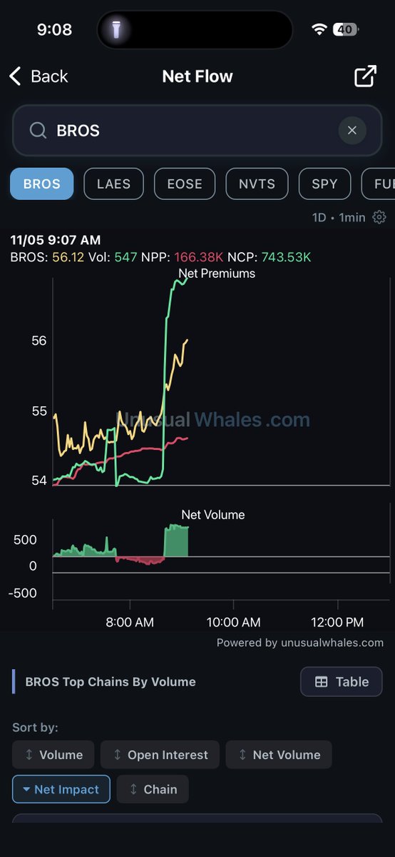 OptionsSniperr's tweet photo. We really think $BROS is gonna have a bad earnings with this flow?? https://t.co/XgQ7Pdm00x