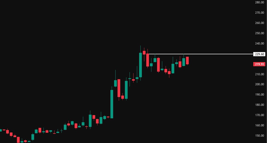 groww_king's tweet photo. Found Some Breakout Stocks

Do - Comment + Follow to get stock name in your DM

#Breakoutstocks #momentumstock #nifty #sensex #crypto #bitcoin https://t.co/htQ8kHspPk