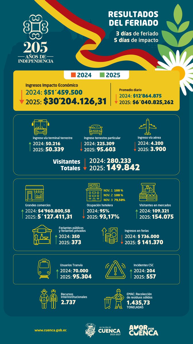 ¡Somos la #CiudadPremium! 😎

Más de 30 millones de dólares movió la economía local y 149 mil turistas celebraron los 205 años de Cuenca.

Aunque son buenos resultados, no fueron los esperados: los conciertos y actividades artísticas suelen generar mayor impacto económico.