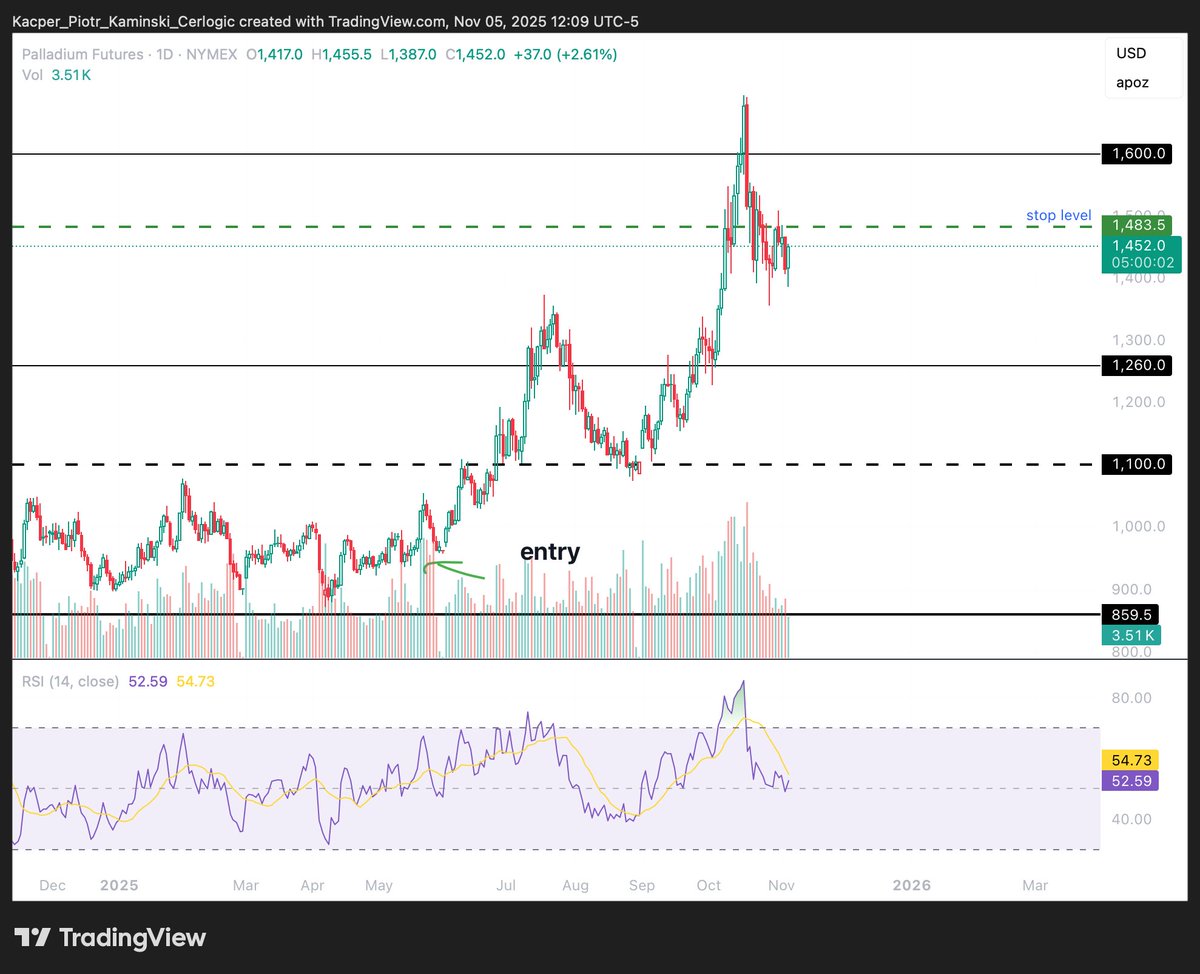 Kacper_PK_CH's tweet photo. Palladium

It sure is taking its sweet time consolidating here. It may get renewed strength once the dollar spike is over.

What I'm looking at is a settle over $1,480 first, which would open a move toward $1,600. On the downside, we still have $1,260 support, which I plan to trade long if we get there.

$PALL $PA $SBSW $SPPP