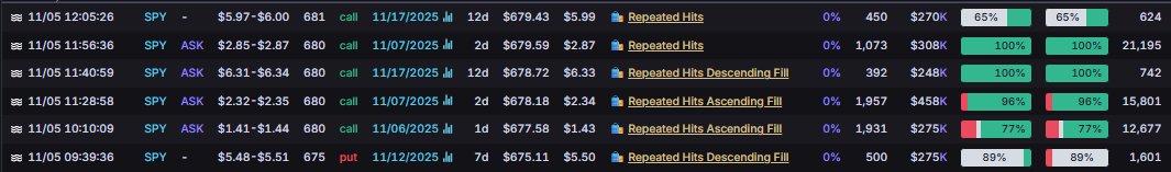 OrderFlowAdv's tweet image. 11/5/25 @ 12:15pm - Larger $SPY calls keep coming in, some for next few days, some a bit further out.