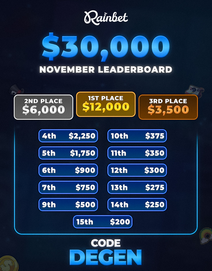 Our BIGGEST $30,000 Leaderboard now LIVE on Rainbet!

Sign up here to take part: rainbet.com/?r=degen

Live Updates: riskydegens.com/leaderboard

5 People who RT this post gets $25!
