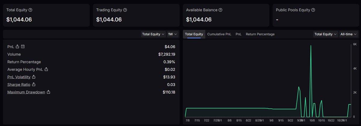 My stats for this snapshot on <a href="/Lighter_xyz/">Lighter</a> 

2 good trades there I farmed funding for a day, that's it, gonna look how it works and if I would like the results I will try to find another good fundings to farm

I ain't loosing anything, I ain't sitting infront of PC 24/7