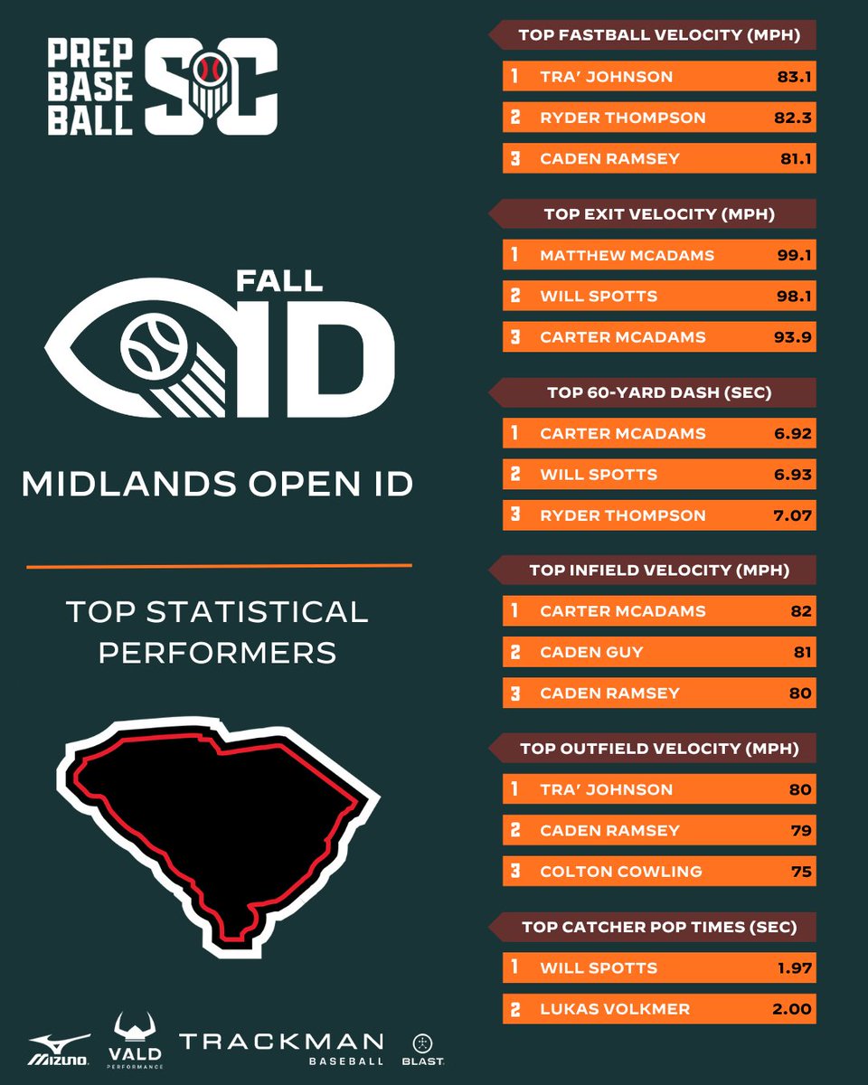 PrepBaseball_SC's tweet photo. 💥𝐌𝐈𝐃𝐋𝐀𝐍𝐃𝐒 𝐎𝐏𝐄𝐍 𝐈𝐃: 𝘿𝙖𝙩𝙖 𝘿𝙞𝙫𝙚💥

📊First in-depth look at the metrics from the 2025 Midlands Open ID!!

📓Story Below ⤵️
https://t.co/mZZZpUfpSZ

#DataDive #BeSeen #MidlandsID25 https://t.co/L56itQUohf