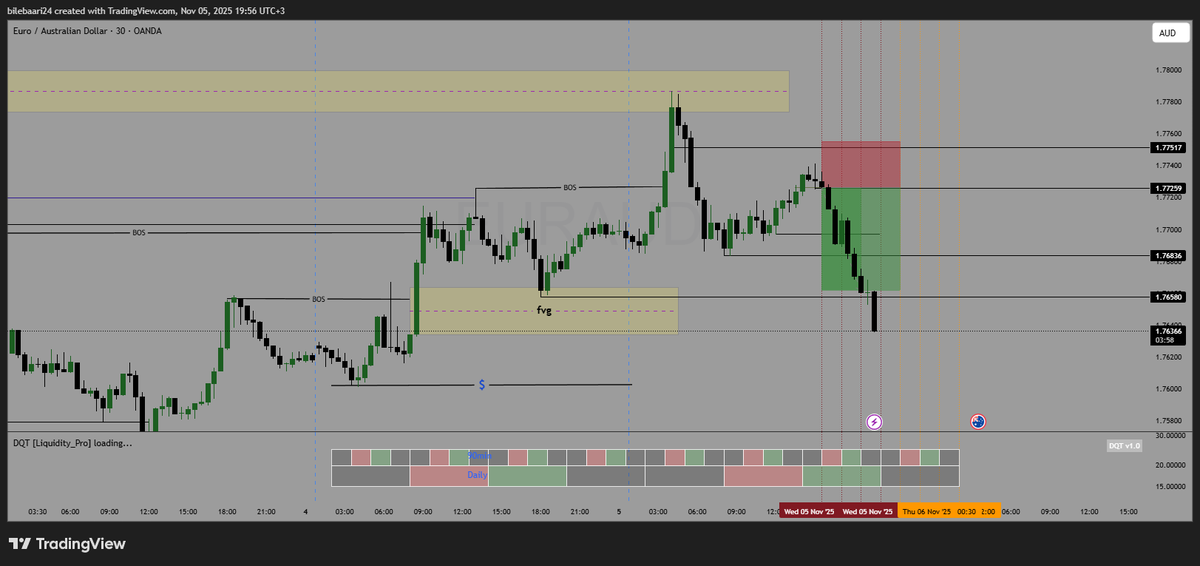 BileRujaal's tweet photo. $EURAUD  🔴HIT TP🏹✅
#EURAUD https://t.co/MPtsiq09FT