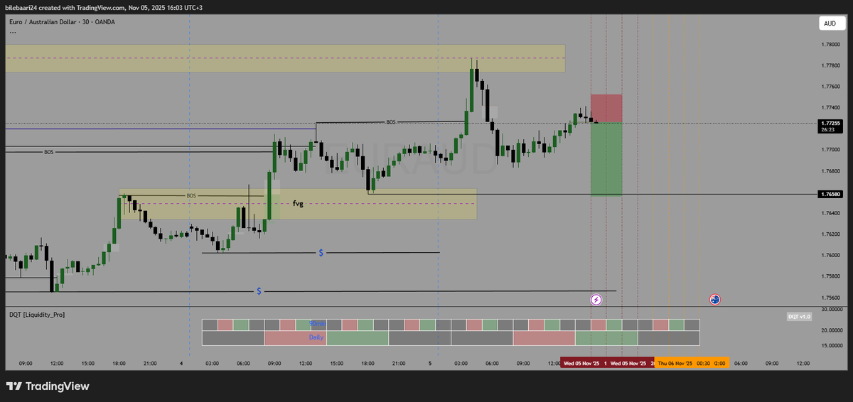BileRujaal's tweet photo. $EURAUD  🔴HIT TP🏹✅
#EURAUD https://t.co/MPtsiq09FT