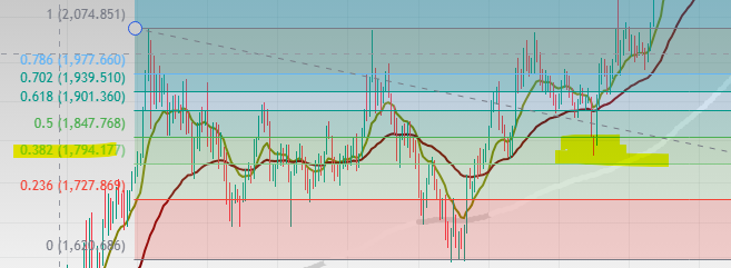 Bmed314's tweet photo. ⏲️Deviation below 13 EMA 
$Gold touched the .382 before recovery and 🚀
A recovery back above the 13EMA is needed for $XRP https://t.co/Z1dJBlajkU