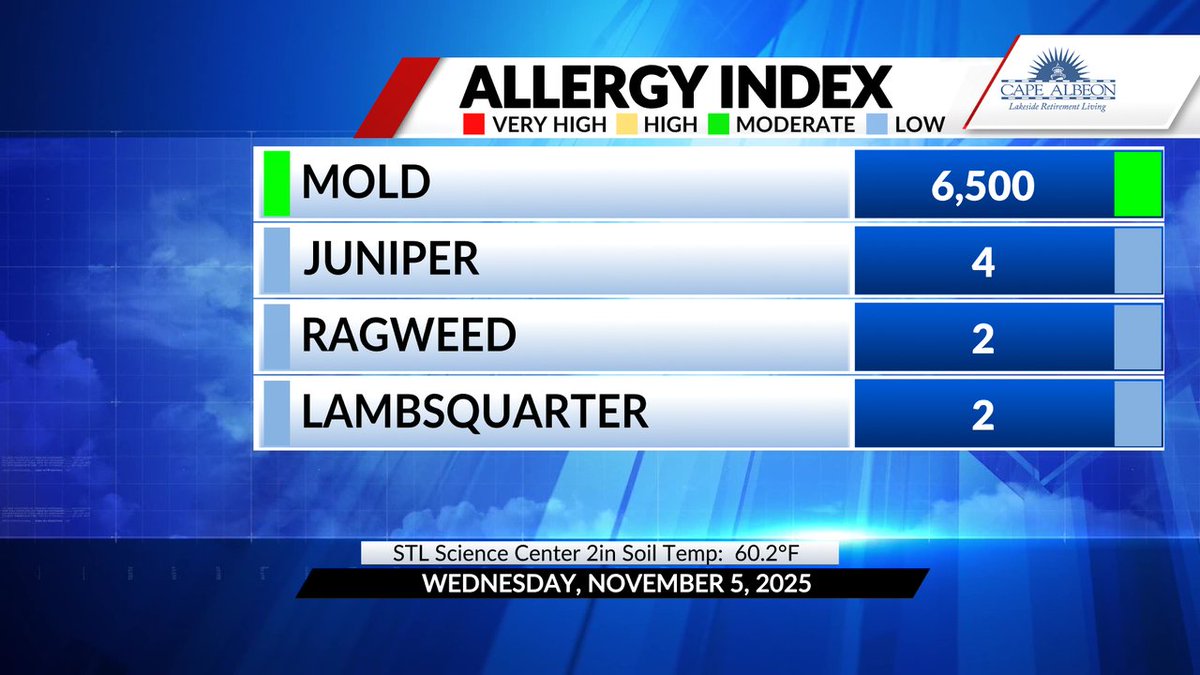 #stlwx This count will be updated daily M-F except on holidays.