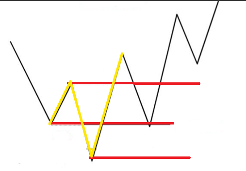 TraderSumo1's tweet image. ICT traders over complicating everything as usual.

This is the only shape you need to learn.

The problem is, you can draw these shapes, but you cant actually identify them in real time, because you do not have the proper logic to define how.

Therefore, you end up drawing the…