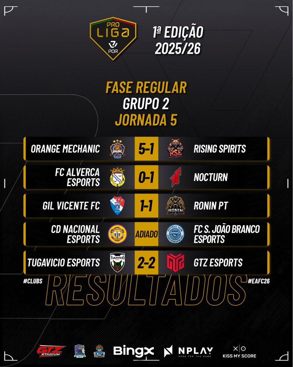VPLlPortugal's tweet photo. Resultados das Jornadas 5 e 6
Golos não faltaram 👀
#vplportugal #vplglobal #vplproliga #proclubs #eafc26 #mudaojogo https://t.co/RaoTW8iaby