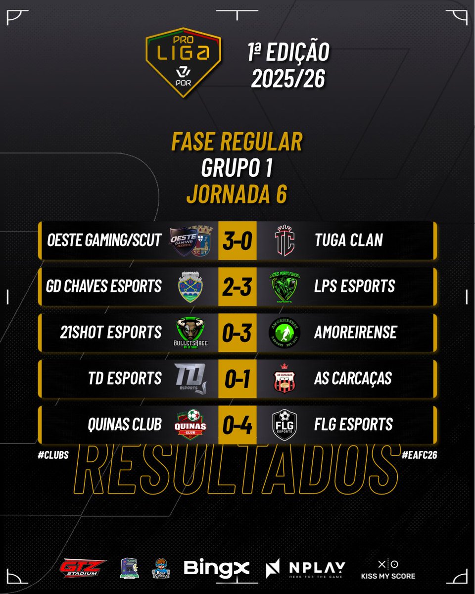 VPLlPortugal's tweet photo. Resultados das Jornadas 5 e 6
Golos não faltaram 👀
#vplportugal #vplglobal #vplproliga #proclubs #eafc26 #mudaojogo https://t.co/RaoTW8iaby