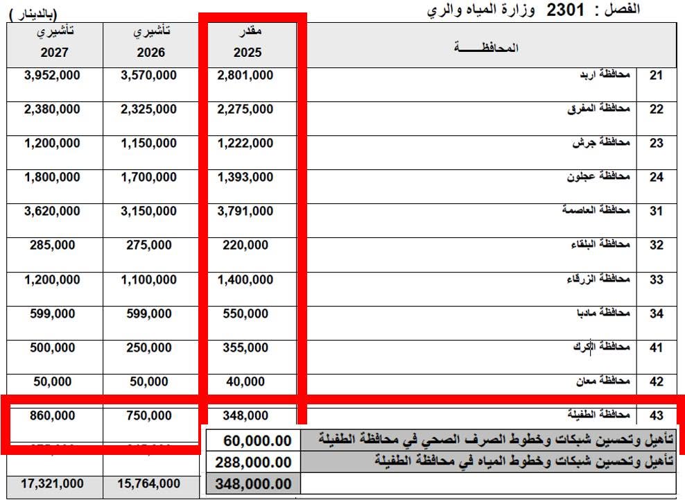 كيف يعقل يا دولة الرئيس جعفر حسان، أن تستولي شركة وزير المياه والري رائد أبو السعود على عطاءات وزارته بهذا الحجم دون أدنى شفافية؟ 250 ألف دينار تحت مسمى "دراسة مصادر المياه" — أين نتائج هذه الدراسة؟ من هو القائم عليها؟ كيف تم صرف هذه الأموال من خزينة الدولة؟

300 ألف دينار تم