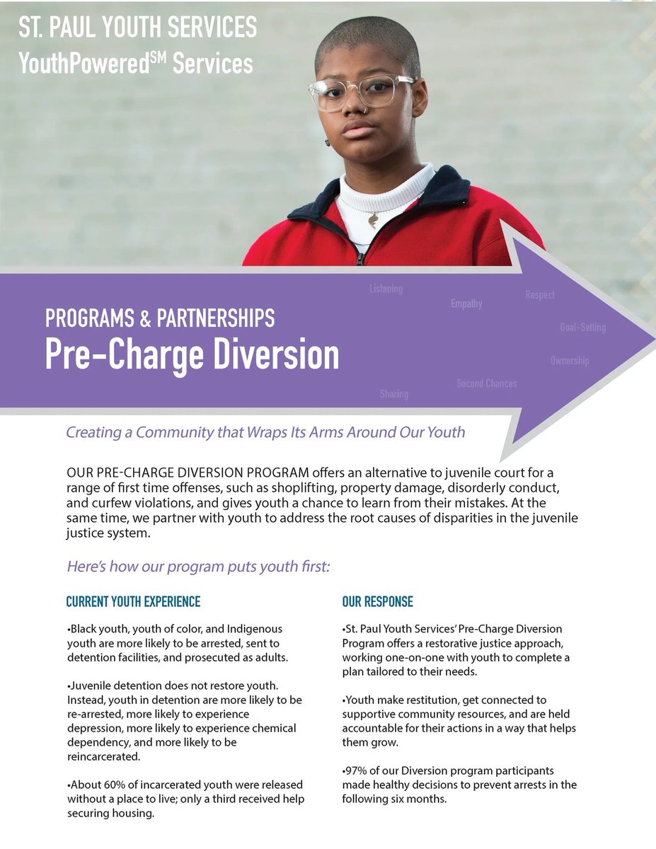 StPaulYouthSvcs's tweet image. Our Pre-Charge Diversion Program gives youth a second chance through Smart, Fair &amp;amp; Loving℠ restorative justice—not incarceration.

💡 97% had no new arrests within 6 months
🚫 Detention increases future felony risk by 33%

Learn more: spys.org/pre-charge-div…