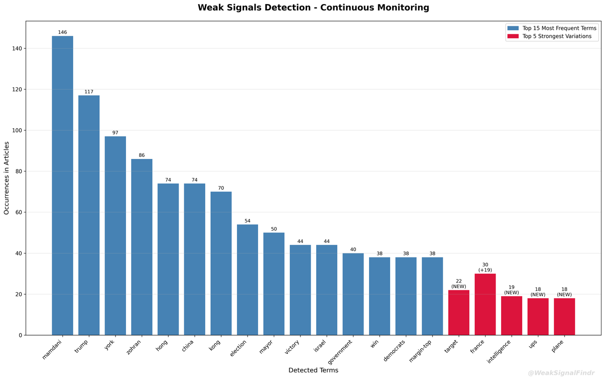 WeakSignalFindr's tweet image. 🔍 WeakSignalFinder Analysis
📊 419 articles (12h)

🔵 Top words:
1. mamdani (146)
2. trump (117)
3. york (97)
4. zohran (86)
5. hong (74)

🔴 Rising:
1. mamdani (+75)
2. york (+53)
3. zohran (+43)

#WeakSignals #OSINT #Analysis