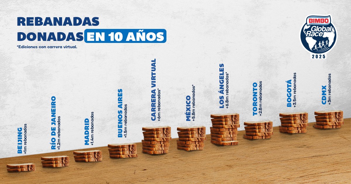 Llevamos 10 años corriendo, ayudando y dando lo mejor de cada una de las personas que se suma a correr con nosotros. ✨🤩
#BGR2025 #CompartimosLoBueno #TúCorresNosotrosDonamos