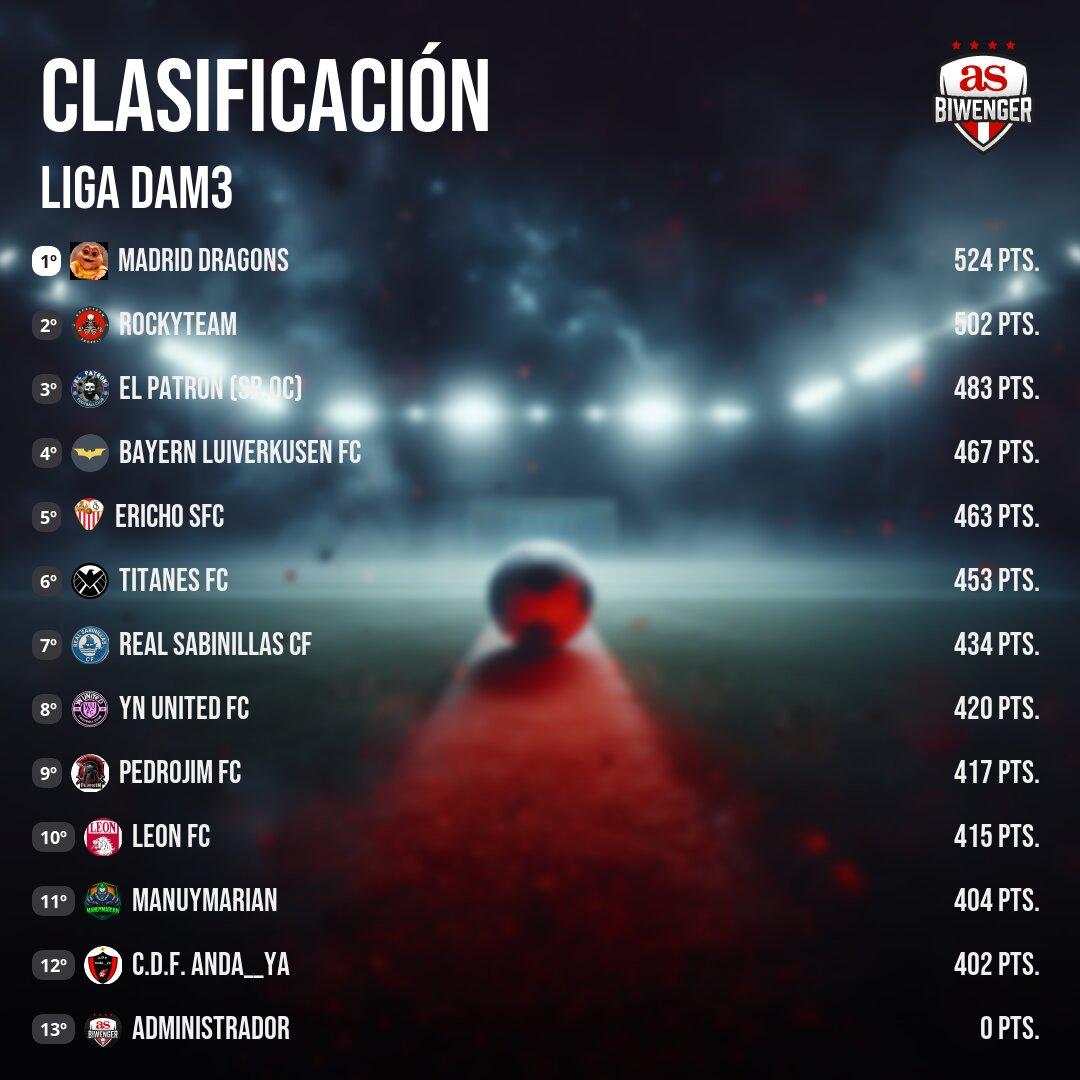 🥉Liga DAM3

🗓️Jornada 11

1⃣ Bayern (<a href="/jmanvado/">Monty</a>)
2⃣ Madrid Dragons (<a href="/manudragon92/">Manu Dragon</a>)
3⃣ El Patrón (<a href="/Sr_Oc_/">El Patrón</a>)
🚨 Real Sabinillas (<a href="/sabinillero/">Real sabinillas cf</a>)