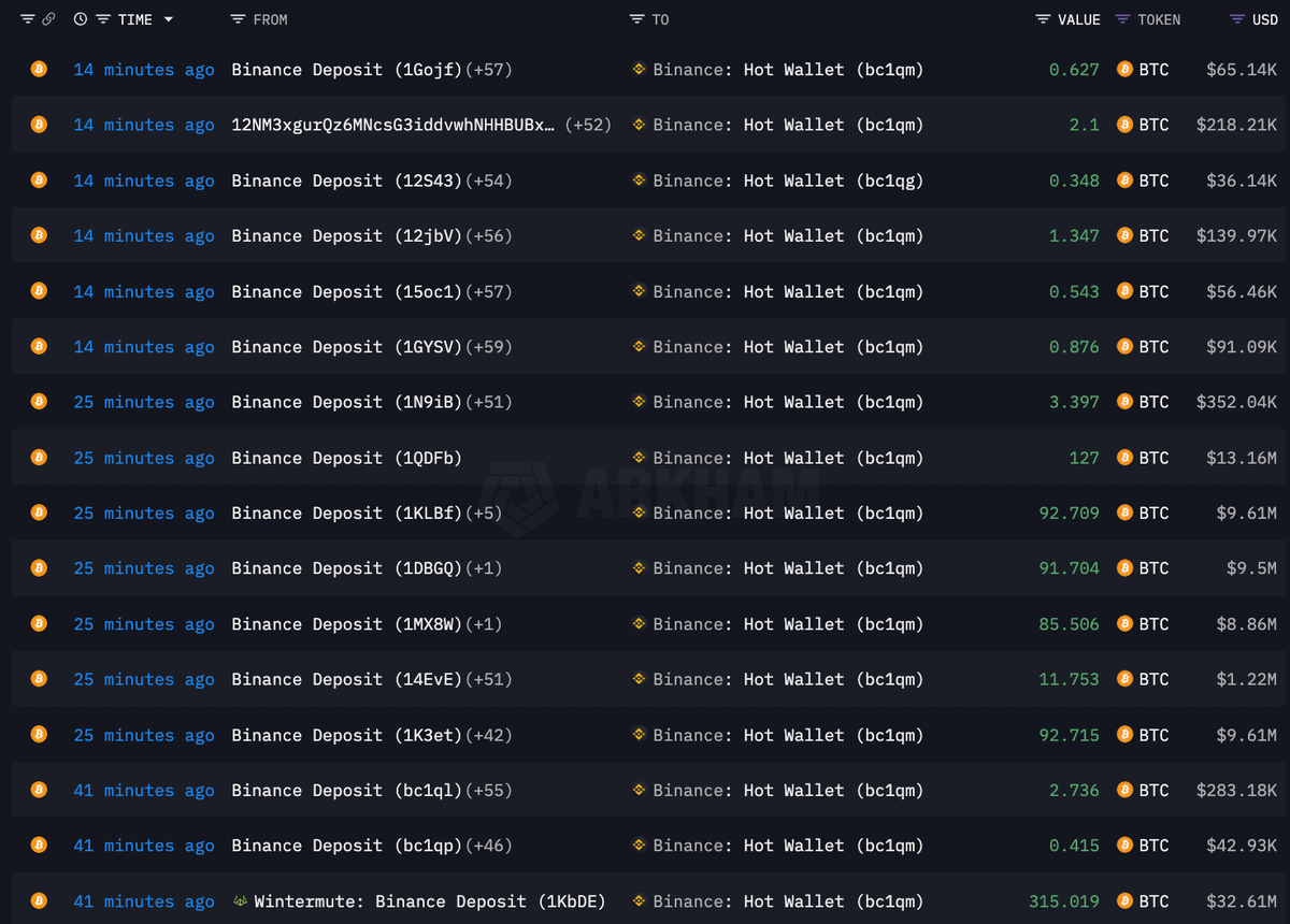 🚨 BREAKING:

BINANCE PUMPING MILLIONS INTO $BTC RIGHT NOW

WHAT DO THEY KNOW??