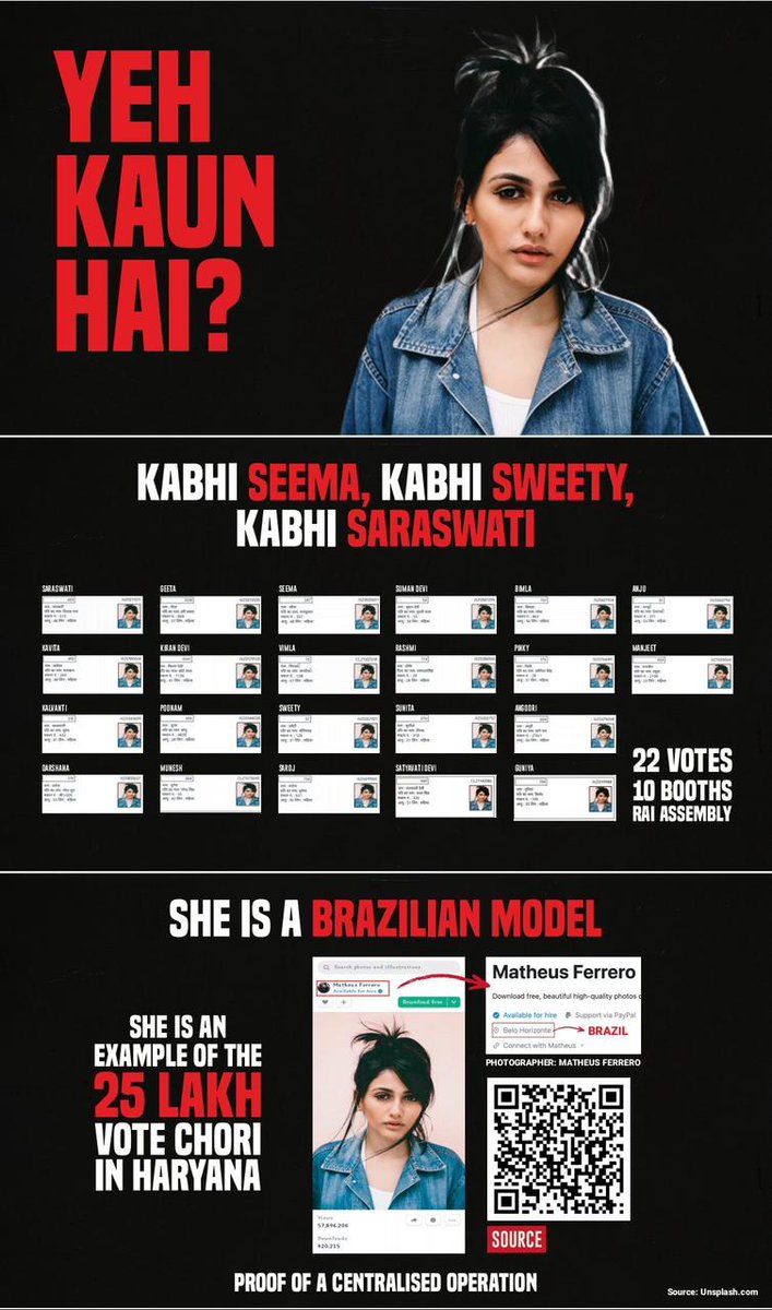 One Brazilian model, 22 Indian votes.

“Seema, Sweety, Saraswati”, one photo, Universal fraud.

25 lakh fake voters in Haryana, not glitch, not error, it’s theft of democracy powered by ECI, programmed for BJP.

Exposed by Rahul Gandhi ji