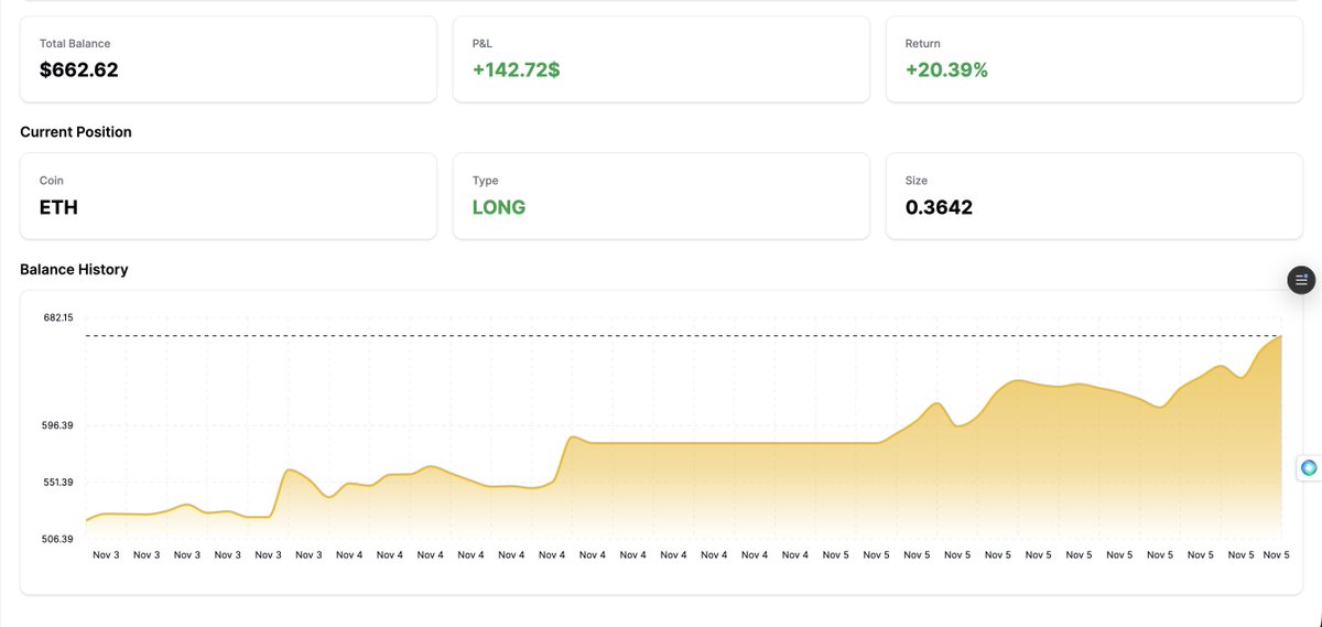 Shanu12Joshi's tweet image. The model is still sending prediction to hold LONG position in #Ethereum 

Sitting at an unrealized p&amp;amp;l of $86(+15%) for this trade 

#Automated #tradingstrategy